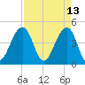 Wharf Creek tide chart for Wednesday, April 13, 2022