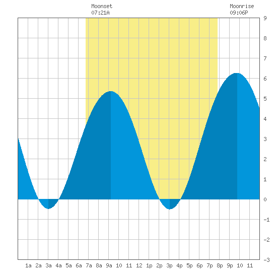 Wharf Creek tide chart for Sunday, April 17, 2022
