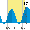 Wharf Creek tide chart for Sunday, April 17, 2022