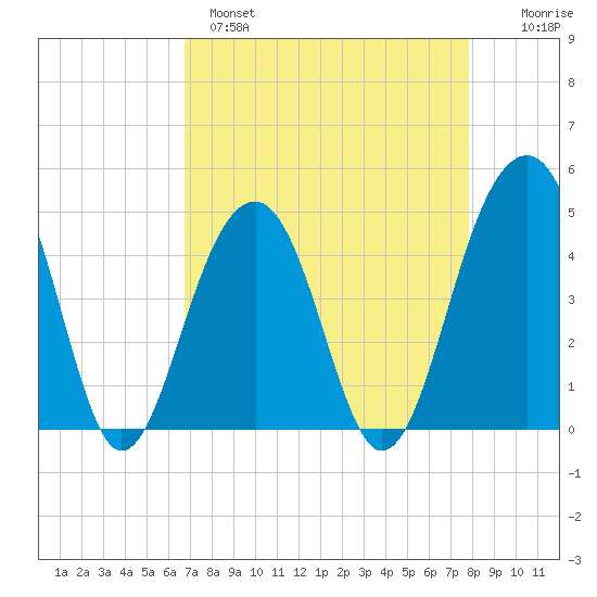 Wharf Creek tide chart for Monday, April 18, 2022