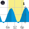 Wharf Creek tide chart for Friday, April 1, 2022