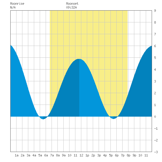 Wharf Creek tide chart for Wednesday, April 20, 2022
