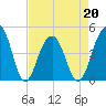 Wharf Creek tide chart for Wednesday, April 20, 2022
