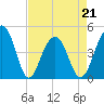 Wharf Creek tide chart for Thursday, April 21, 2022
