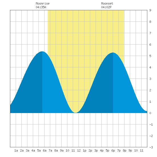 Wharf Creek tide chart for Tuesday, April 26, 2022