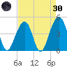 Wharf Creek tide chart for Saturday, April 30, 2022