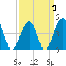 Wharf Creek tide chart for Sunday, April 3, 2022