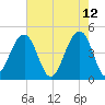 Wharf Creek tide chart for Thursday, May 12, 2022