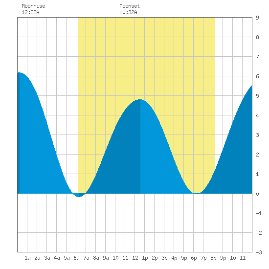 Wharf Creek tide chart for Friday, May 20, 2022