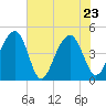 Wharf Creek tide chart for Monday, May 23, 2022