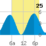 Wharf Creek tide chart for Wednesday, May 25, 2022