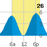 Wharf Creek tide chart for Thursday, May 26, 2022