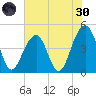 Wharf Creek tide chart for Monday, May 30, 2022