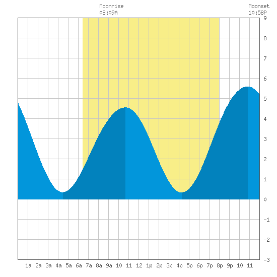 Wharf Creek tide chart for Tuesday, May 3, 2022