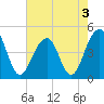 Wharf Creek tide chart for Tuesday, May 3, 2022