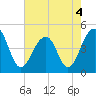 Wharf Creek tide chart for Wednesday, May 4, 2022