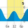 Wharf Creek tide chart for Thursday, May 5, 2022