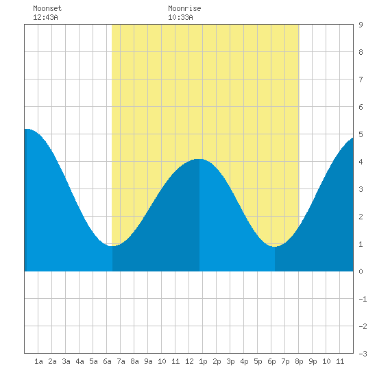 Wharf Creek tide chart for Friday, May 6, 2022