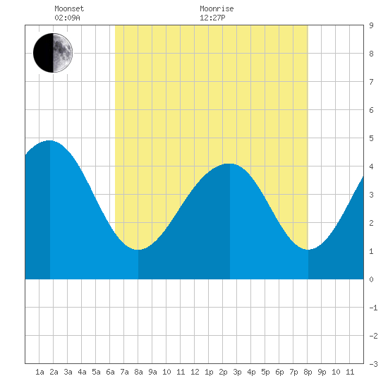 Wharf Creek tide chart for Sunday, May 8, 2022