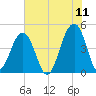 Wharf Creek tide chart for Saturday, June 11, 2022