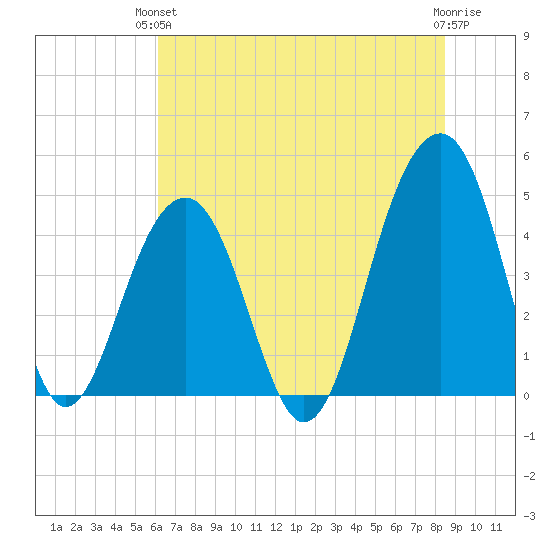 Wharf Creek tide chart for Monday, June 13, 2022