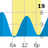 Wharf Creek tide chart for Sunday, June 19, 2022