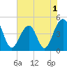 Wharf Creek tide chart for Wednesday, June 1, 2022