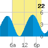 Wharf Creek tide chart for Wednesday, June 22, 2022