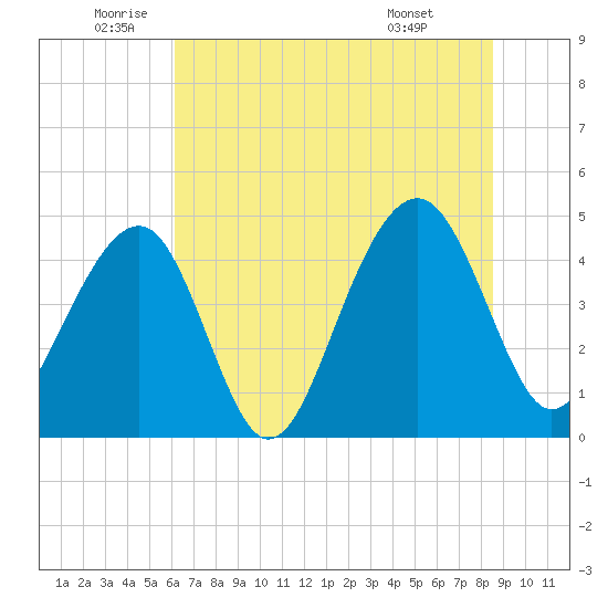 Wharf Creek tide chart for Thursday, June 23, 2022