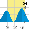 Wharf Creek tide chart for Friday, June 24, 2022
