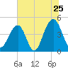 Wharf Creek tide chart for Saturday, June 25, 2022