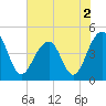 Wharf Creek tide chart for Thursday, June 2, 2022