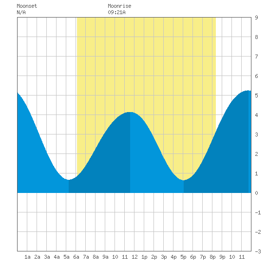 Wharf Creek tide chart for Friday, June 3, 2022