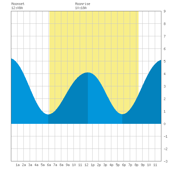Wharf Creek tide chart for Saturday, June 4, 2022