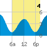 Wharf Creek tide chart for Saturday, June 4, 2022
