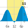 Wharf Creek tide chart for Monday, July 11, 2022