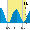 Wharf Creek tide chart for Monday, July 18, 2022