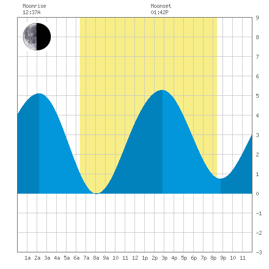 Wharf Creek tide chart for Wednesday, July 20, 2022