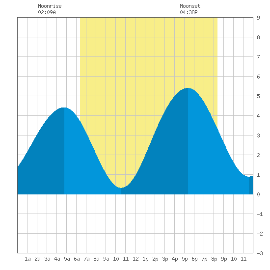 Wharf Creek tide chart for Saturday, July 23, 2022
