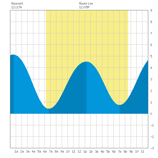 Wharf Creek tide chart for Tuesday, July 5, 2022