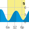 Wharf Creek tide chart for Tuesday, July 5, 2022