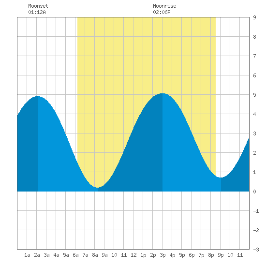 Wharf Creek tide chart for Thursday, July 7, 2022