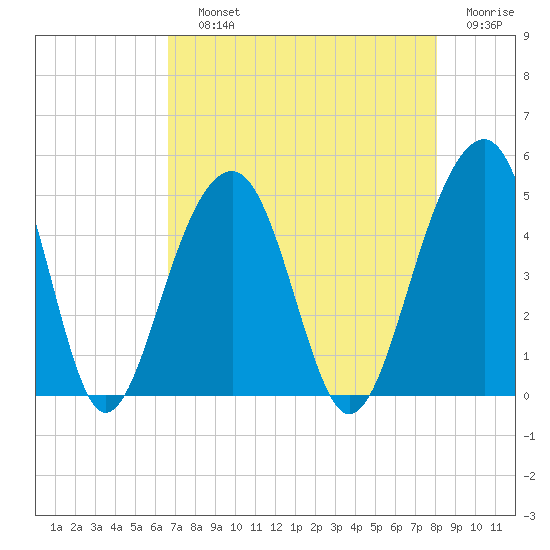 Wharf Creek tide chart for Saturday, August 13, 2022