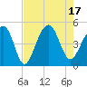 Wharf Creek tide chart for Wednesday, August 17, 2022