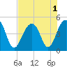 Wharf Creek tide chart for Monday, August 1, 2022