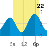 Wharf Creek tide chart for Monday, August 22, 2022