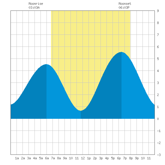 Wharf Creek tide chart for Tuesday, August 23, 2022