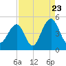 Wharf Creek tide chart for Tuesday, August 23, 2022