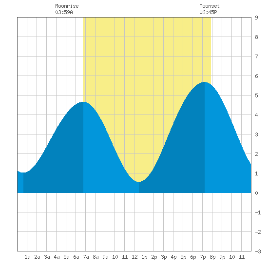 Wharf Creek tide chart for Wednesday, August 24, 2022