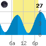 Wharf Creek tide chart for Saturday, August 27, 2022